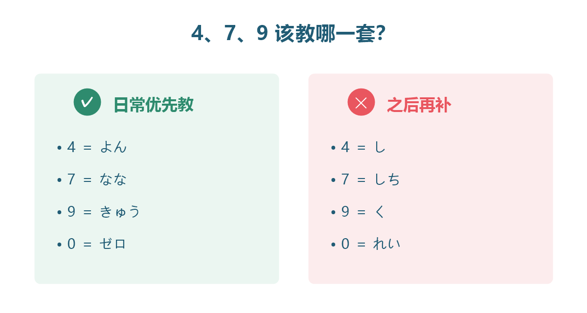 图解：日语数字4、7、9的两种念法，日常优先使用よん・なな・きゅう