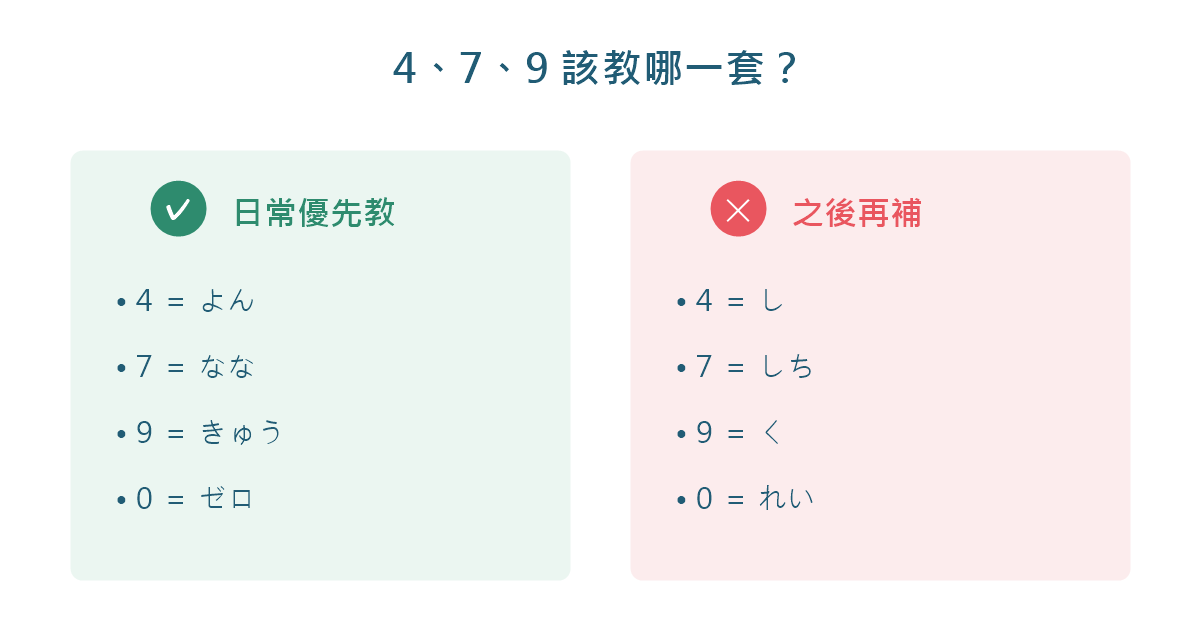 圖解：日文數字4、7、9的兩種唸法，日常優先使用よん・なな・きゅう