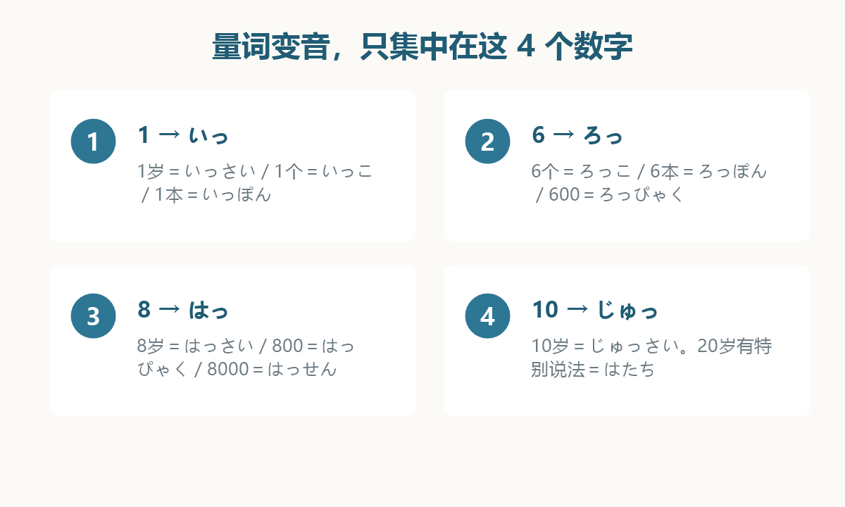 图解：日语量词的变音集中在1、6、8、10四个数字