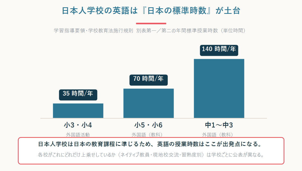 小3小4は35時間 小5小6は70時間 中学は140時間という外国語の年間標準授業時数のグラフ