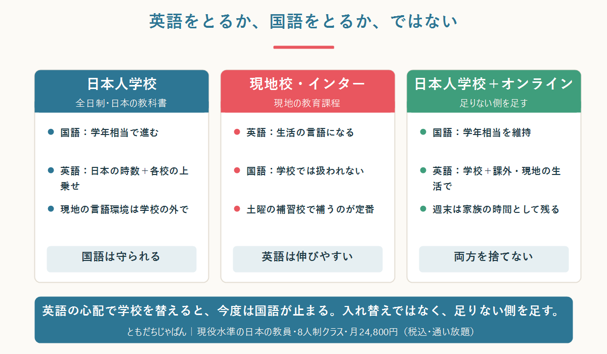 日本人学校 現地校インター 日本人学校プラスオンラインで英語と国語がどうなるかの比較図