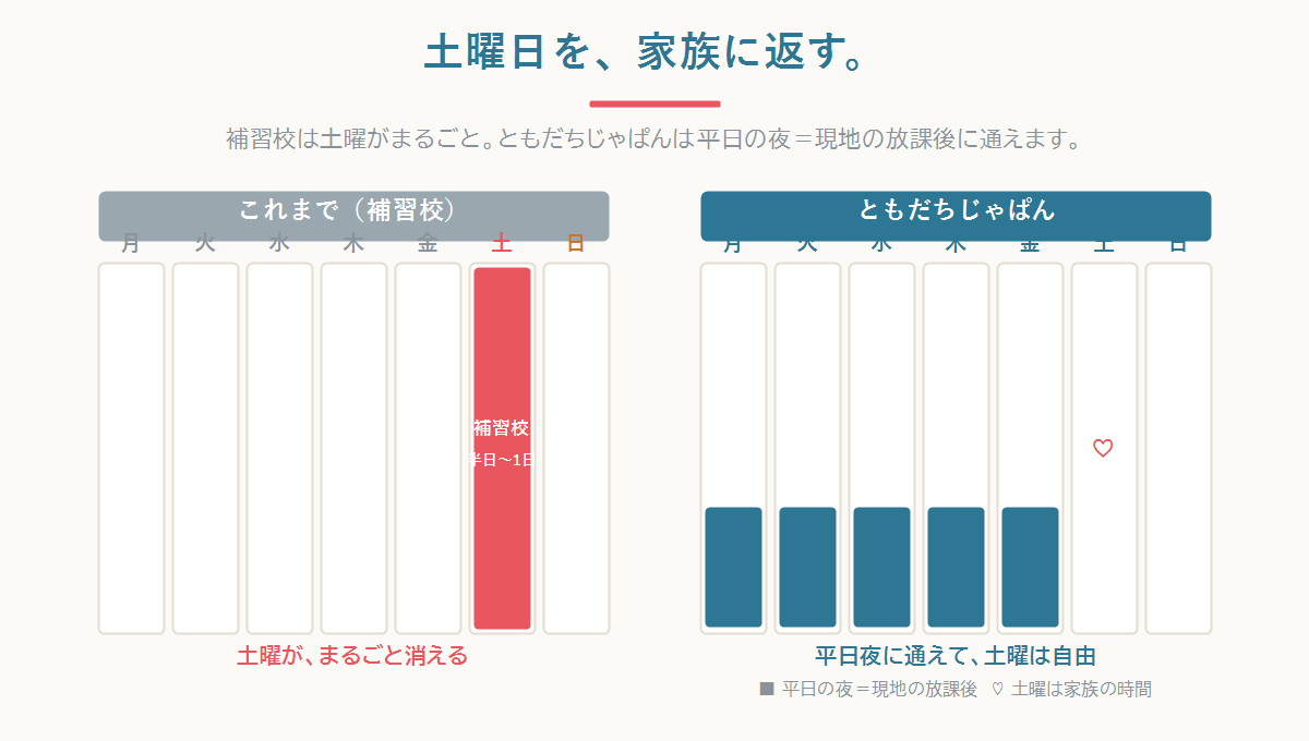 補習校は土曜がまるごと消える一方、ともだちじゃぱんは平日の夜=現地の放課後に通えて土曜は家族の時間