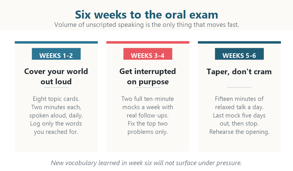 Six-week countdown plan for the HSC Japanese oral exam, moving from topic coverage in weeks one and two to full mock exams in weeks three and four and light daily conversation in weeks five and six