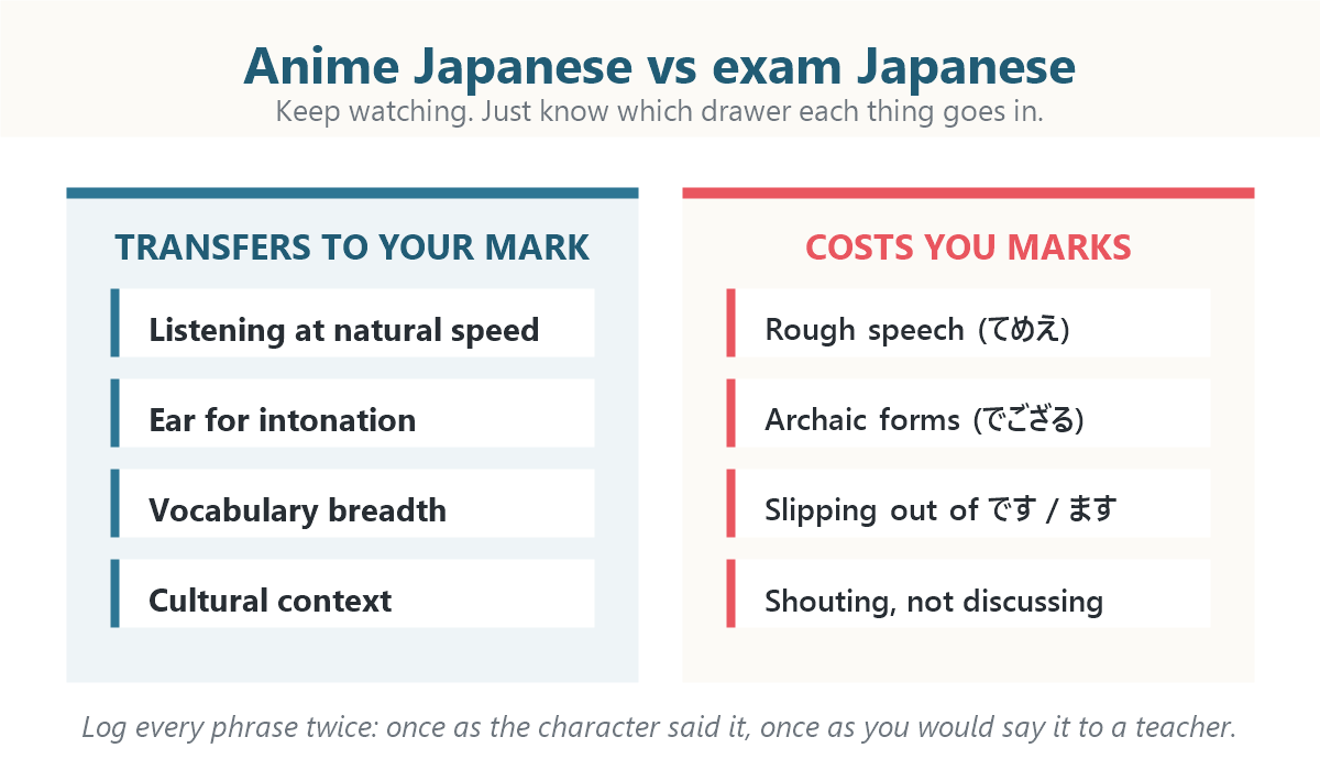 Diagram showing which parts of anime Japanese transfer to HSC and VCE exams: listening speed, vocabulary and intonation transfer, while casual register, rough speech and archaic forms do not