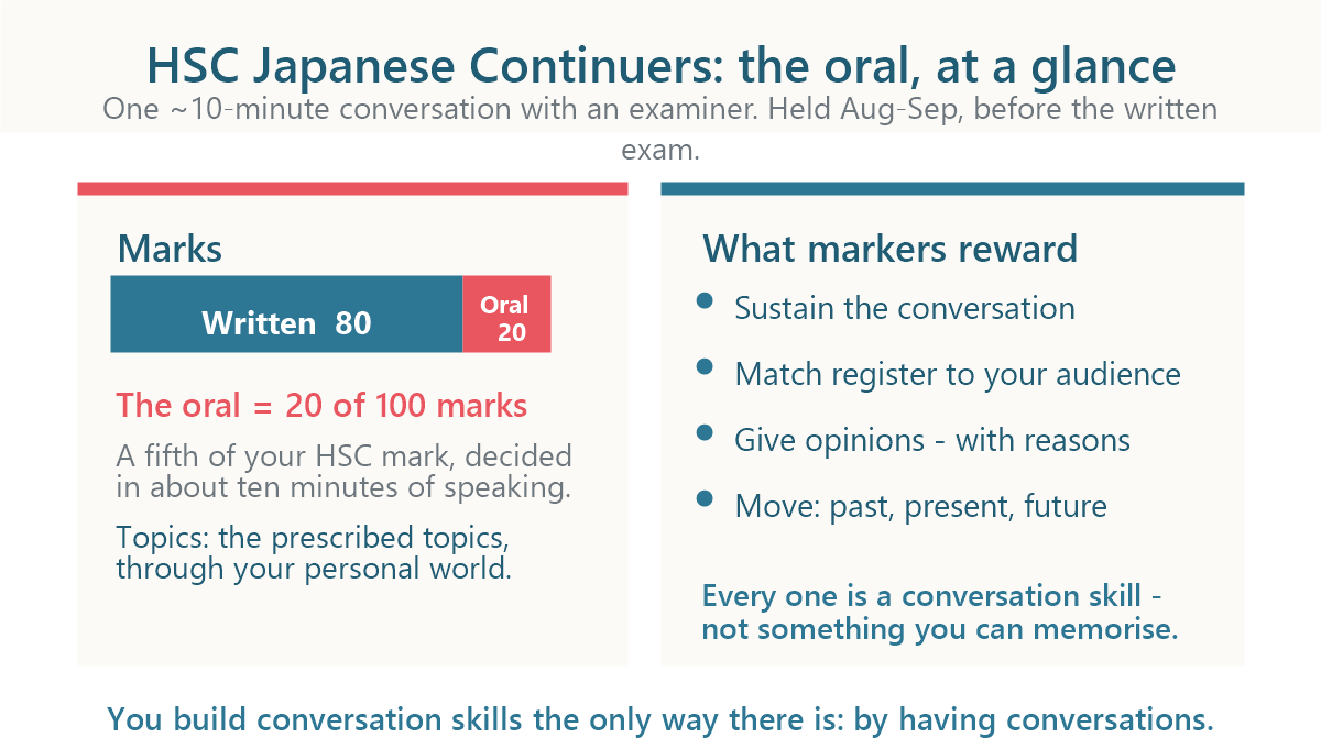 Diagram of the HSC Japanese Continuers oral exam: a 10-minute interview conversation worth 20 of the 100 HSC marks, held August to September