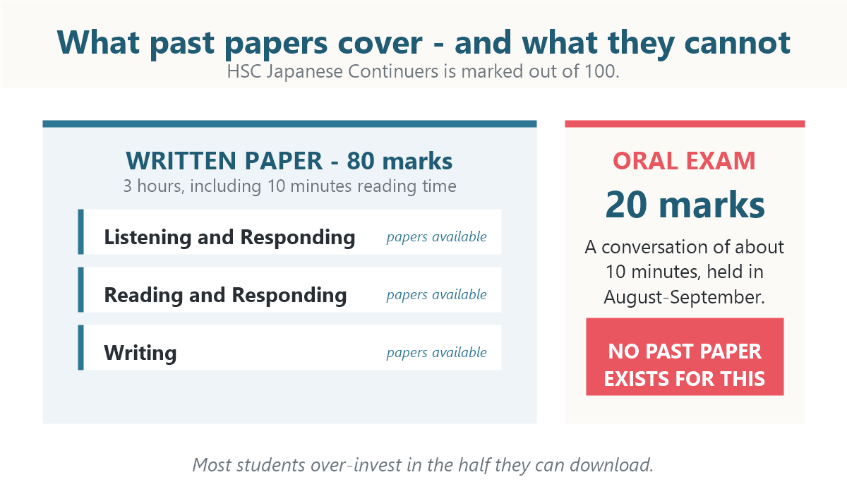 Diagram of the HSC Japanese Continuers exam: an 80-mark written paper covering listening, reading and writing, plus a 20-mark oral conversation, showing that past papers only cover the written 80 marks