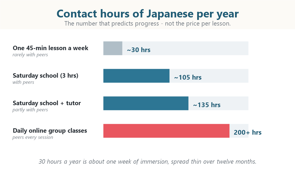 Bar chart comparing contact hours of Japanese per year for a weekly lesson, a Saturday school, a Saturday school plus tutor, and daily online group classes