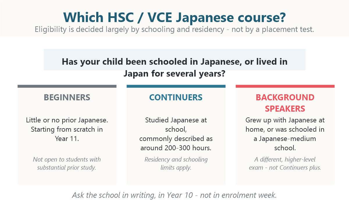Decision flowchart for choosing an HSC or VCE Japanese course: questions about prior school study, home language use and schooling in Japan leading to Beginners, Continuers or Background Speakers