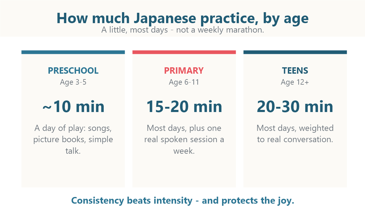 A realistic weekly Japanese practice guide by age: preschoolers 10 minutes a day of play, primary kids 15-20 minutes most days, teens 20-30 minutes plus real conversation