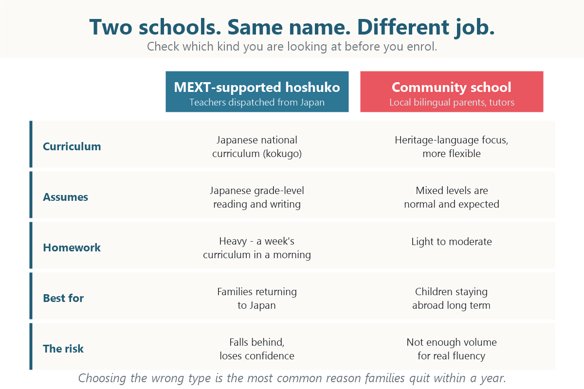 Diagram comparing MEXT-supported hoshuko with smaller community Japanese schools across teachers, curriculum, expected level and homework