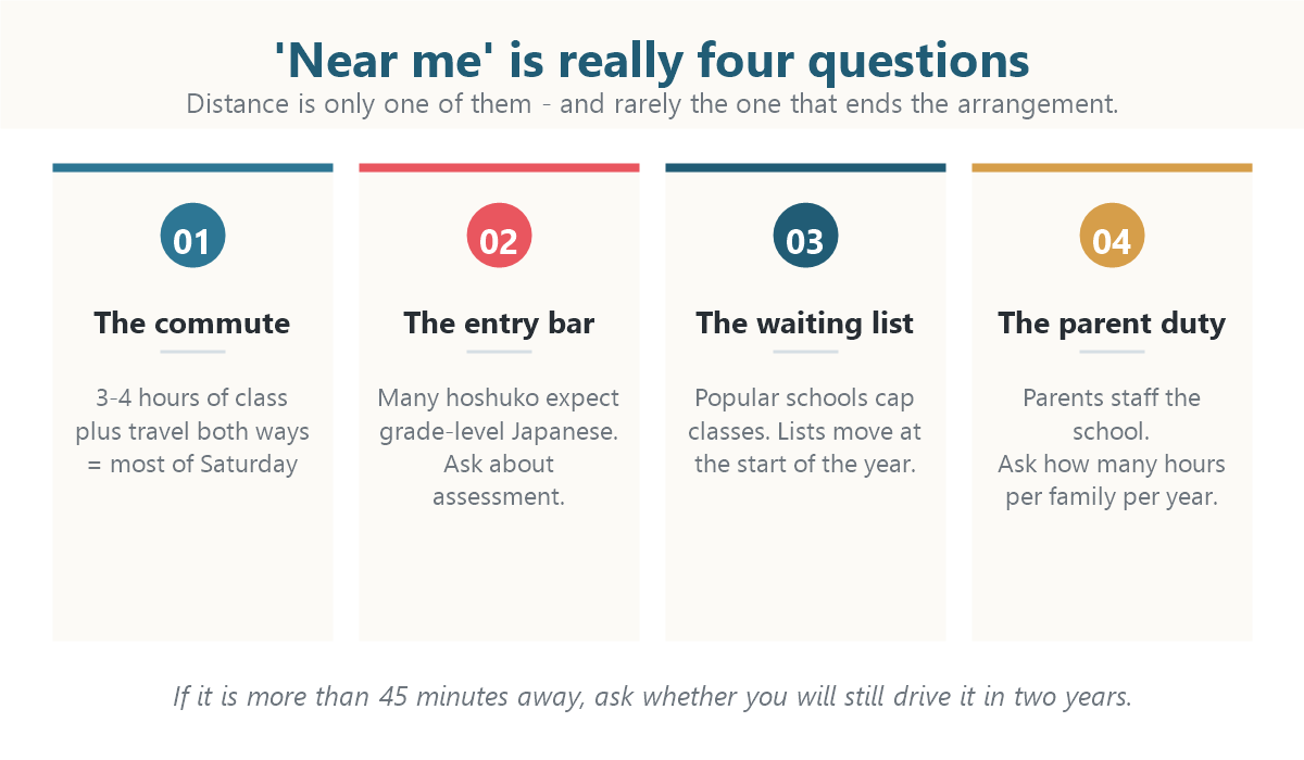 Graphic showing the four filters for choosing a Japanese Saturday school: commute time, entry requirements, waiting lists and parent duty