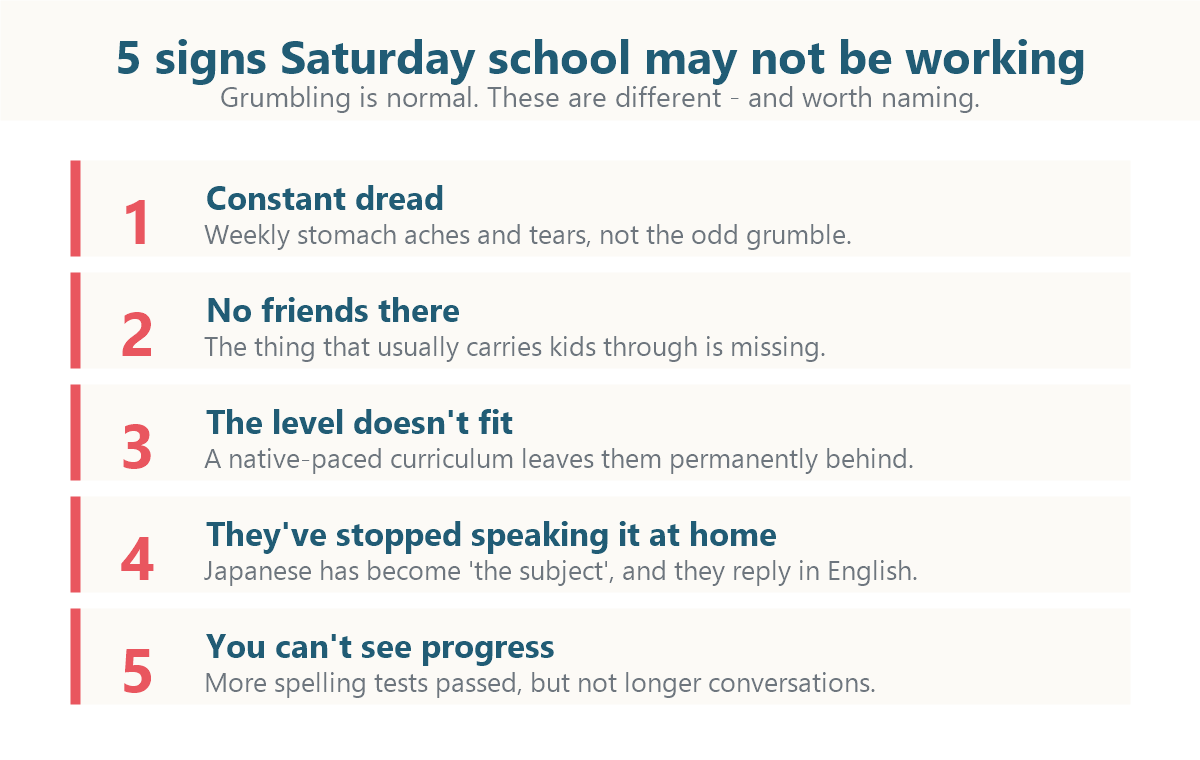 Five signs Japanese Saturday school may not be working: dread every week, no friends there, level mismatch, refusing to speak Japanese, and no measurable progress