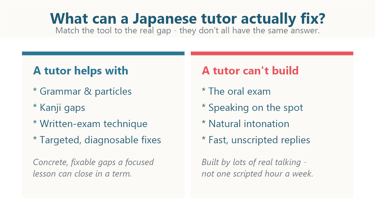 A simple decision guide: grammar and kanji gaps suit a tutor or app; the oral exam and spontaneous speaking need real conversation practice, not drilling