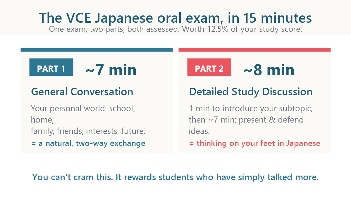 Diagram of the VCE Japanese oral exam: a 7-minute general conversation plus an 8-minute detailed study discussion, 15 minutes total, worth 12.5 percent of the study score
