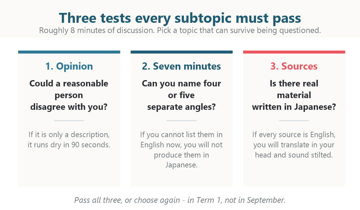 Diagram of the three tests a VCE Japanese Detailed Study subtopic must pass: the opinion test, the seven-minute test, and the Japanese-source test