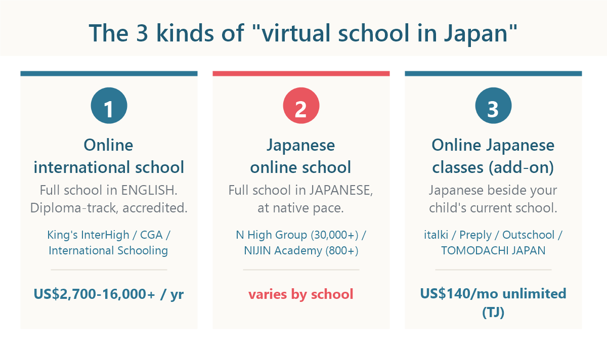 The three kinds of virtual school in Japan: online international schools, Japanese online schools, and online Japanese classes for kids