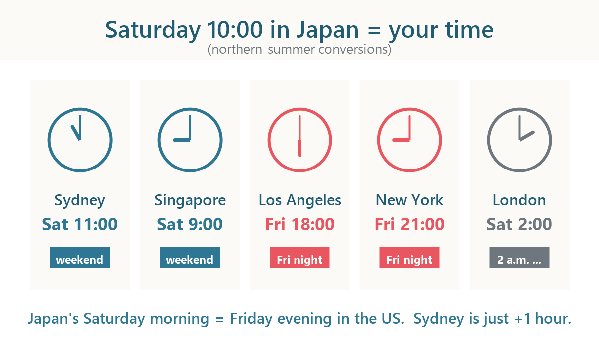 World clocks showing what 10 a.m. Saturday JST looks like in Sydney, Singapore, Los Angeles, New York and London