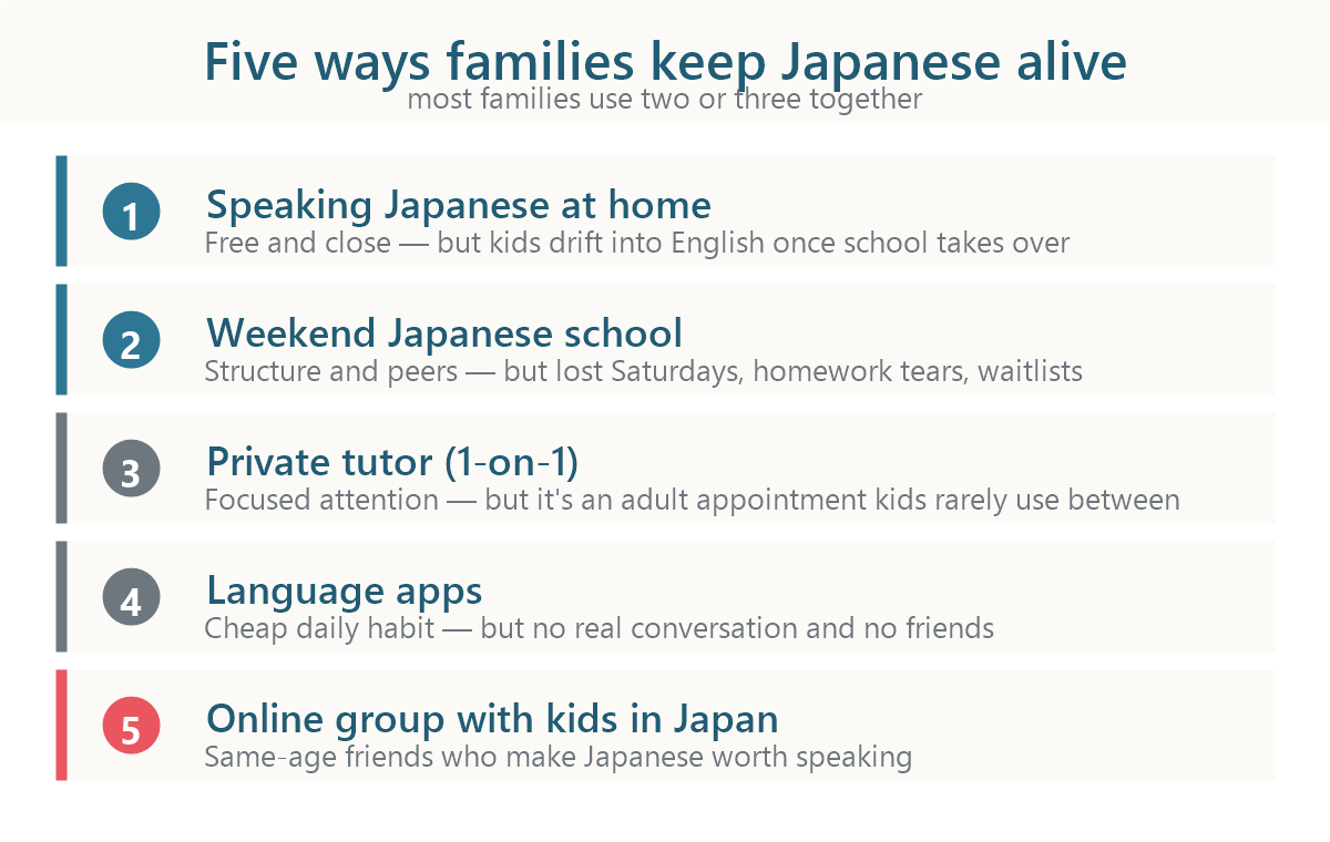 Five common ways families keep a child's Japanese alive abroad: speaking at home, weekend Japanese school, private tutor, apps, and an online group with friends in Japan
