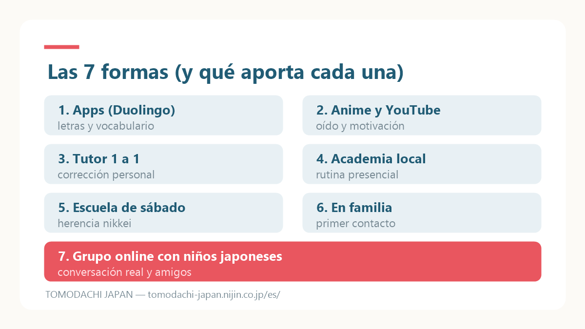 Mapa visual de las 7 formas de que un niño aprenda japonés: apps, anime, tutor 1 a 1, clases presenciales, escuela de sábado, estudio en familia y escuela grupal online