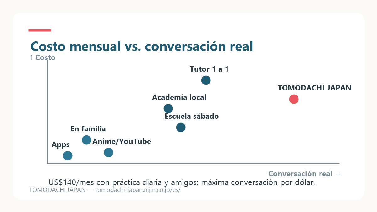 Gráfico de posicionamiento de los 7 métodos según costo mensual y cantidad de conversación real, con las apps en la zona gratis sin conversación y la escuela grupal online en la zona de conversación diaria