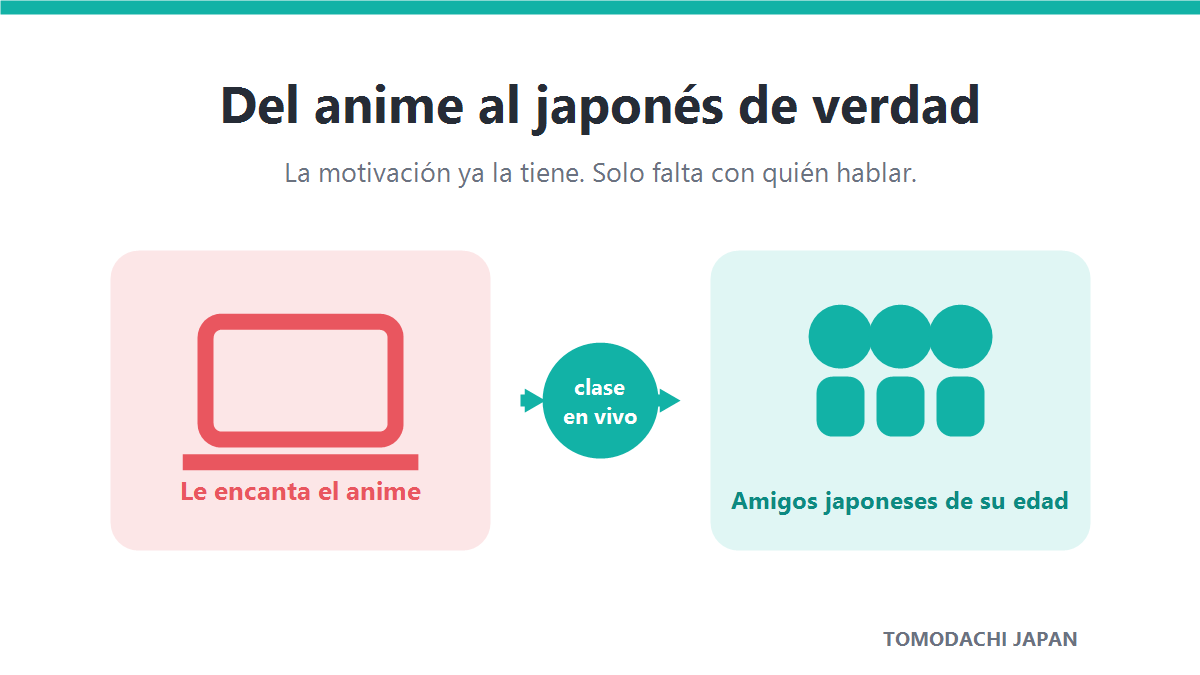 Ilustración de un niño latinoamericano viendo anime que se transforma en una clase de japonés en vivo, con flechas que conectan el anime con amigos japoneses
