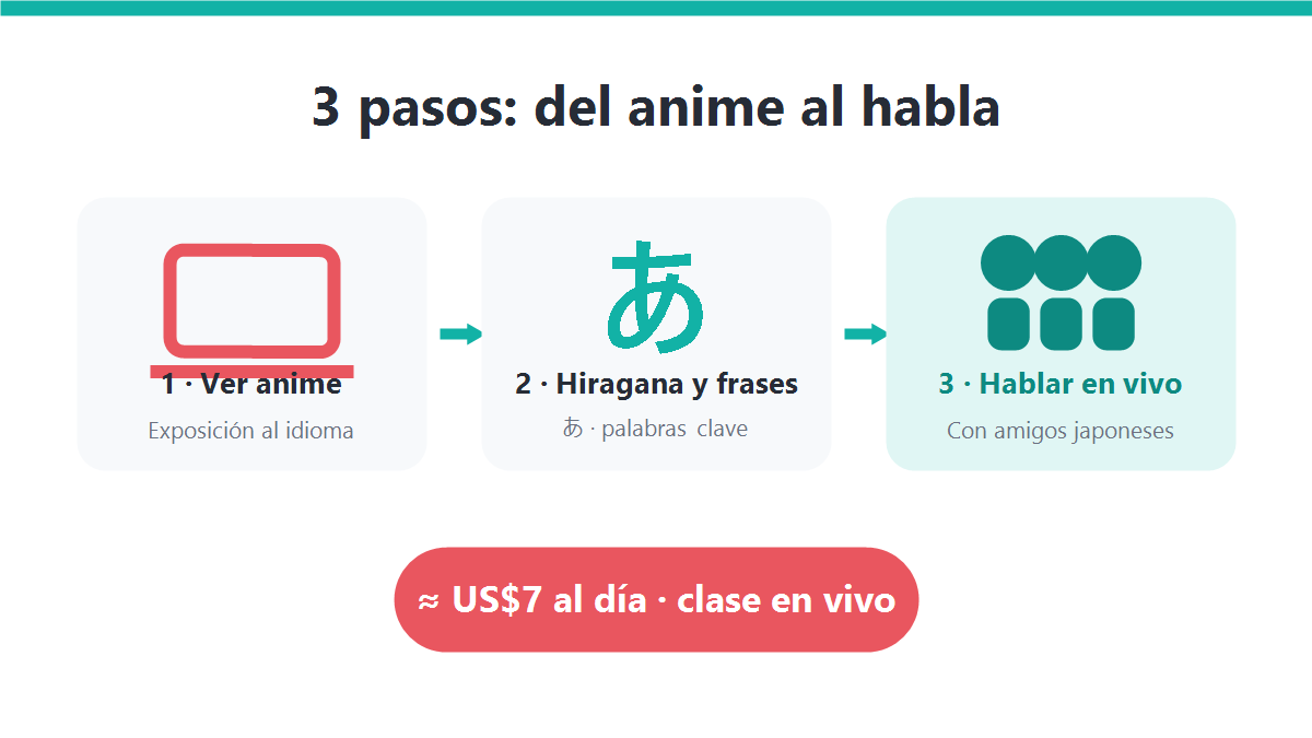 Gráfico comparativo de tres pasos: ver anime, aprender hiragana y frases, y hablar en vivo con amigos japoneses, con el dato de US$7 al día