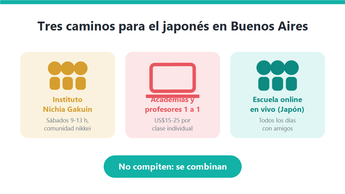 Infografía con los tres caminos para aprender japonés en Buenos Aires: el Instituto Nichia Gakuin, los profesores particulares y la escuela online en vivo desde Japón