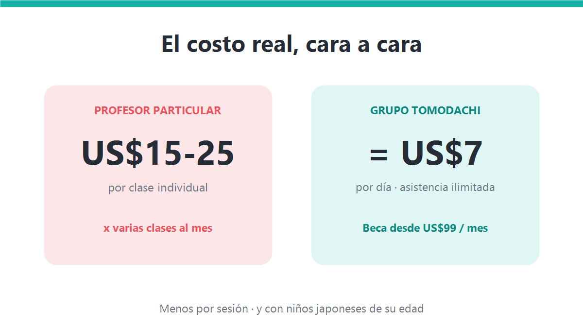 Comparación de costos: un profesor particular cuesta entre 15 y 25 dólares por clase individual, frente a la Beca Tomodachi Japan desde 99 dólares al mes con asistencia ilimitada, alrededor de 7 dólares al día