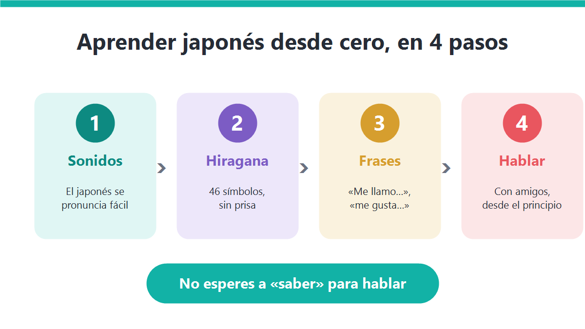 Infografía con la ruta para aprender japonés desde cero en cuatro pasos: sonidos, hiragana, primeras frases y conversación
