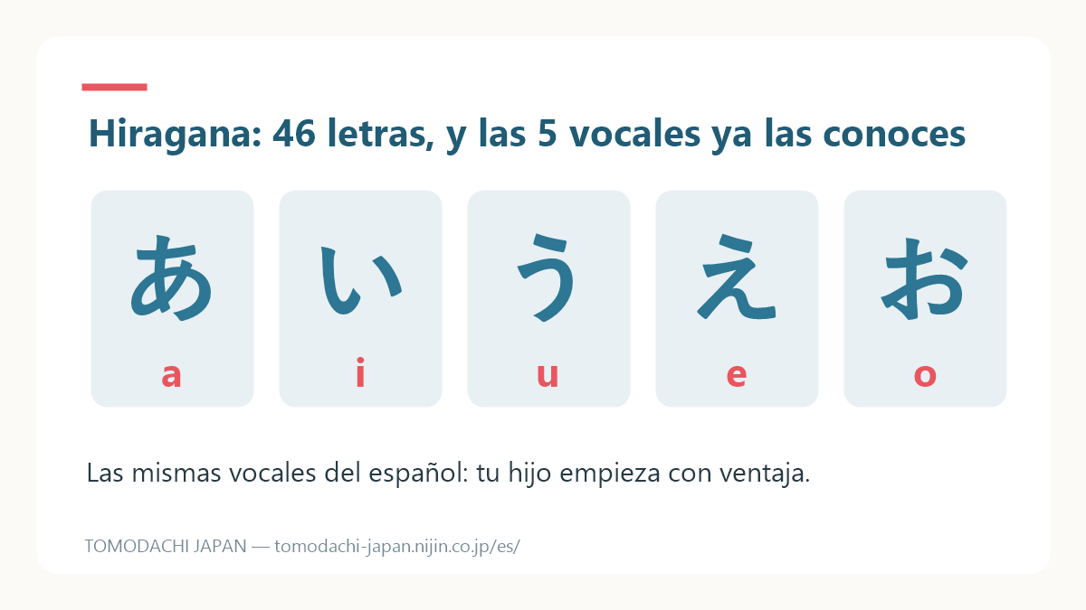 Tarjeta ilustrada que muestra las cinco vocales del hiragana (a, i, u, e, o) junto a las vocales del español, destacando que suenan igual