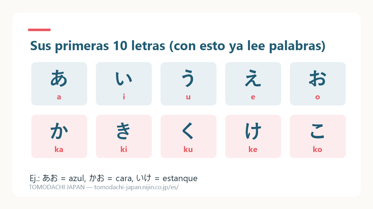 Tarjeta con las diez primeras letras de hiragana recomendadas para niños: las vocales a, i, u, e, o y la fila ka, ki, ku, ke, ko con su pronunciación