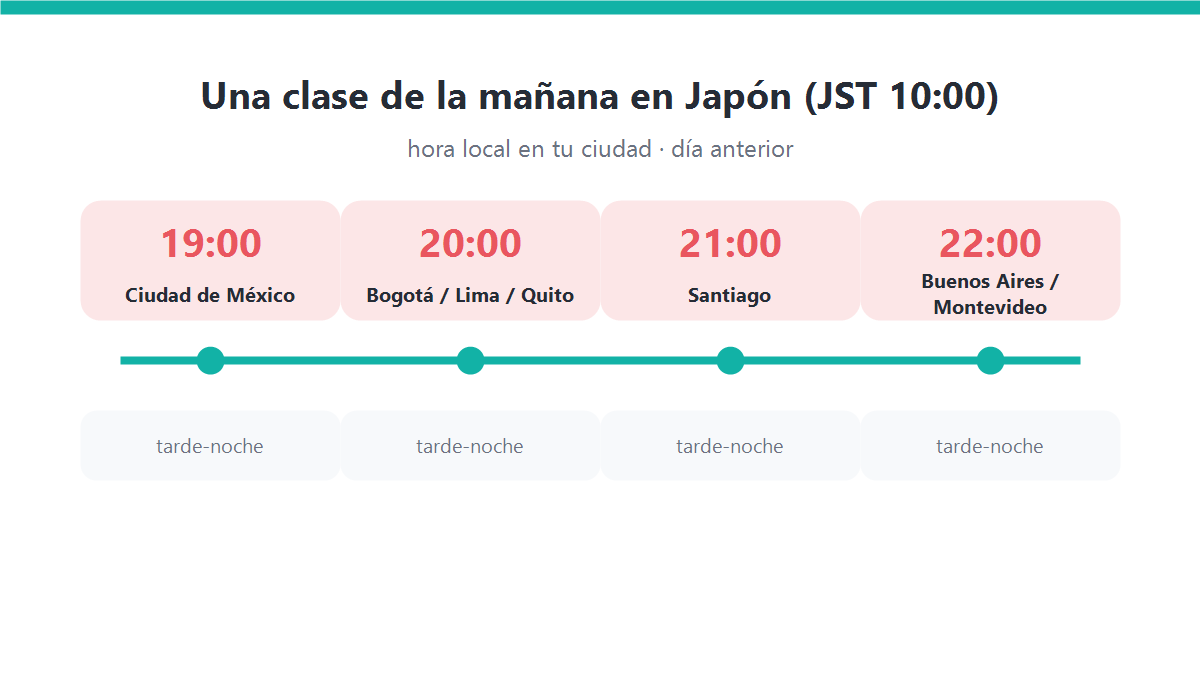 Tira de ciudades con su hora local de la clase: Ciudad de México 19:00, Bogotá y Lima 20:00, Buenos Aires 22:00, todas del día anterior