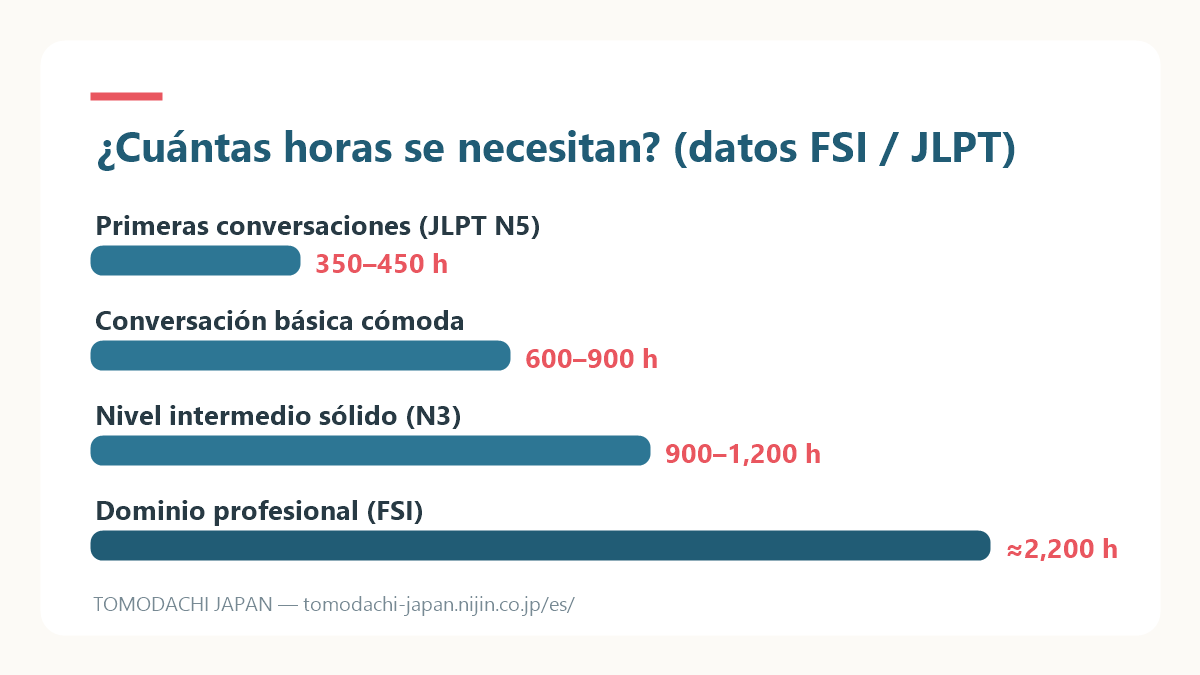 Gráfico con las horas estimadas para cada nivel de japonés: JLPT N5, conversación básica, nivel intermedio y dominio profesional según FSI