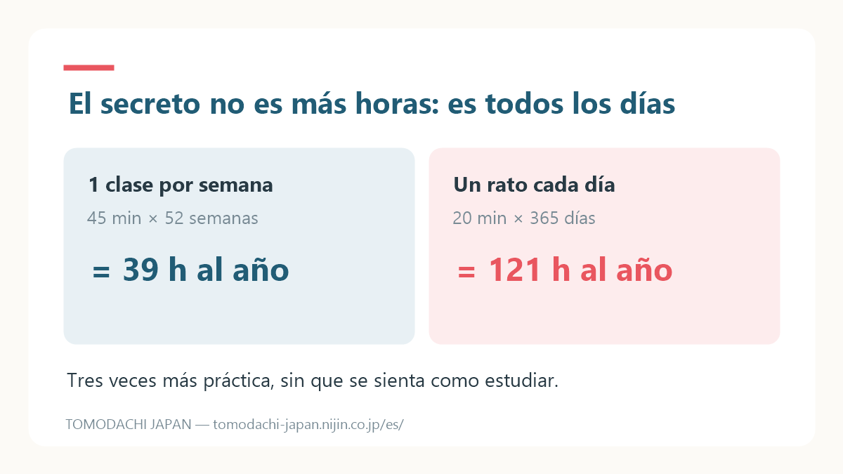 Comparación anual de horas: una clase semanal de 45 minutos suma 39 horas al año frente a más de 120 horas con práctica diaria de 20 minutos