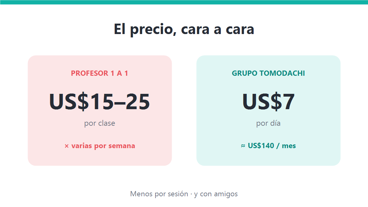 Gráfico de comparación de precios: una clase particular de japonés cuesta US$15 a 25 por clase, frente a una clase en grupo de TOMODACHI JAPAN por unos US$7 al día