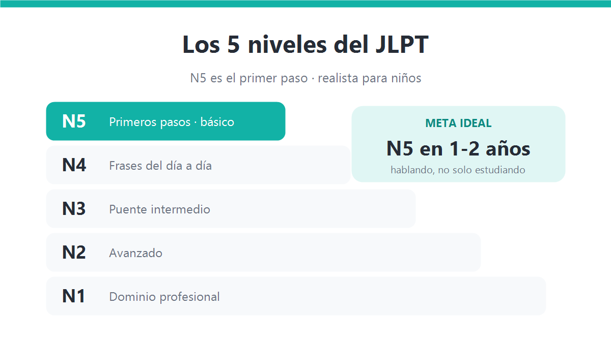 Infografía con los cinco niveles del JLPT desde N5 hasta N1, señalando que el N5 es el primer paso y la meta realista para un niño