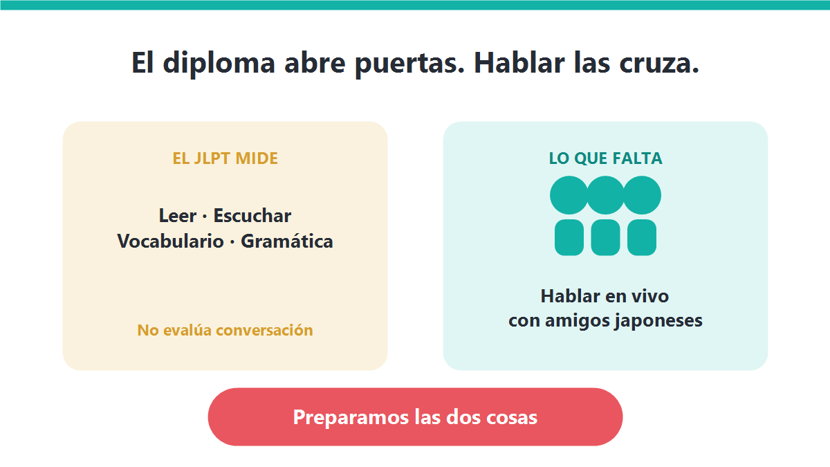 Infografía que compara lo que mide el JLPT (leer, escuchar, vocabulario y gramática) con lo que falta: hablar en vivo con amigos japoneses