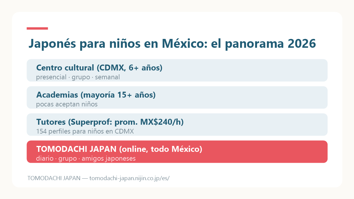 Mapa comparativo de las opciones de clases de japonés para niños en Ciudad de México: escuelas presenciales, tutores particulares y escuela online
