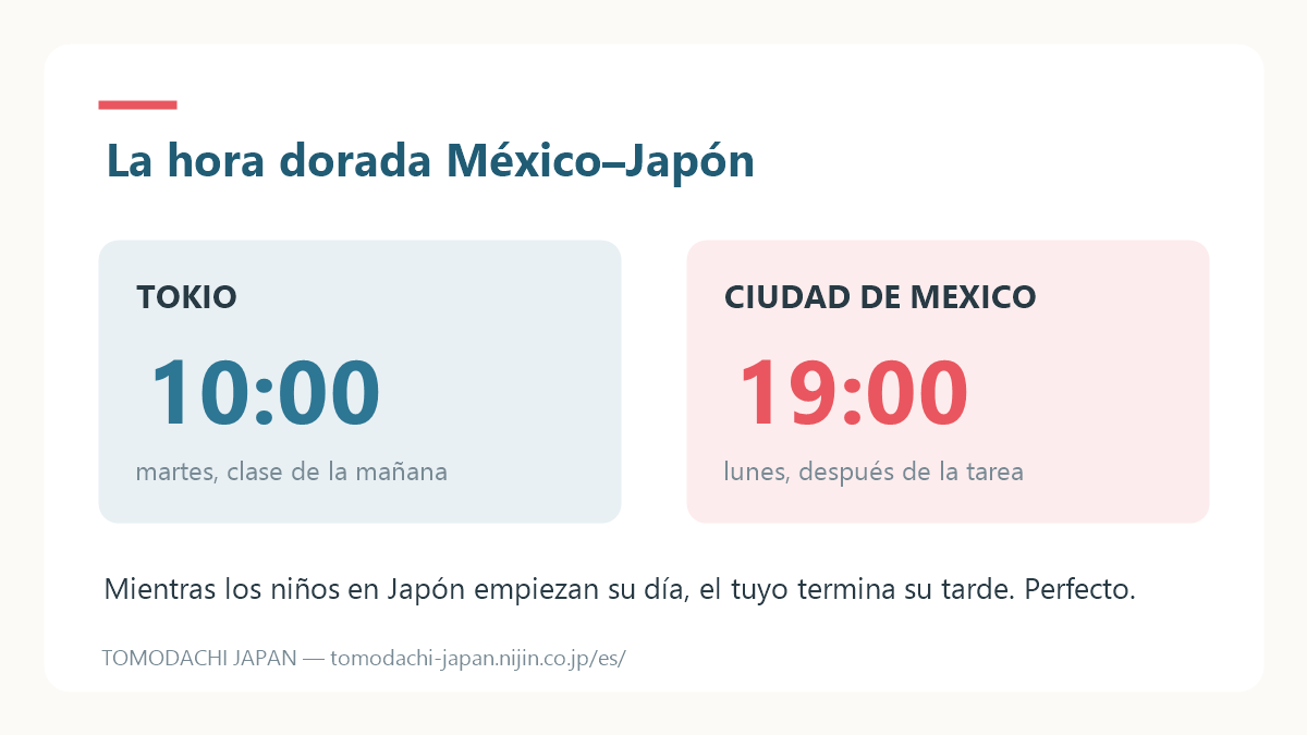Diagrama de husos horarios entre Japón y México: las 10 de la mañana en Japón equivalen a las 7 de la tarde del día anterior en Ciudad de México, el horario ideal después de clases