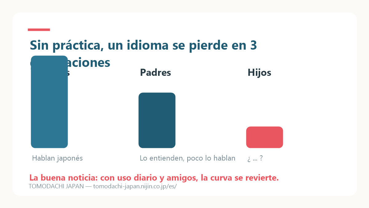 Infografía de tres generaciones de una familia nikkei que muestra cómo el idioma japonés se va perdiendo del abuelo al nieto