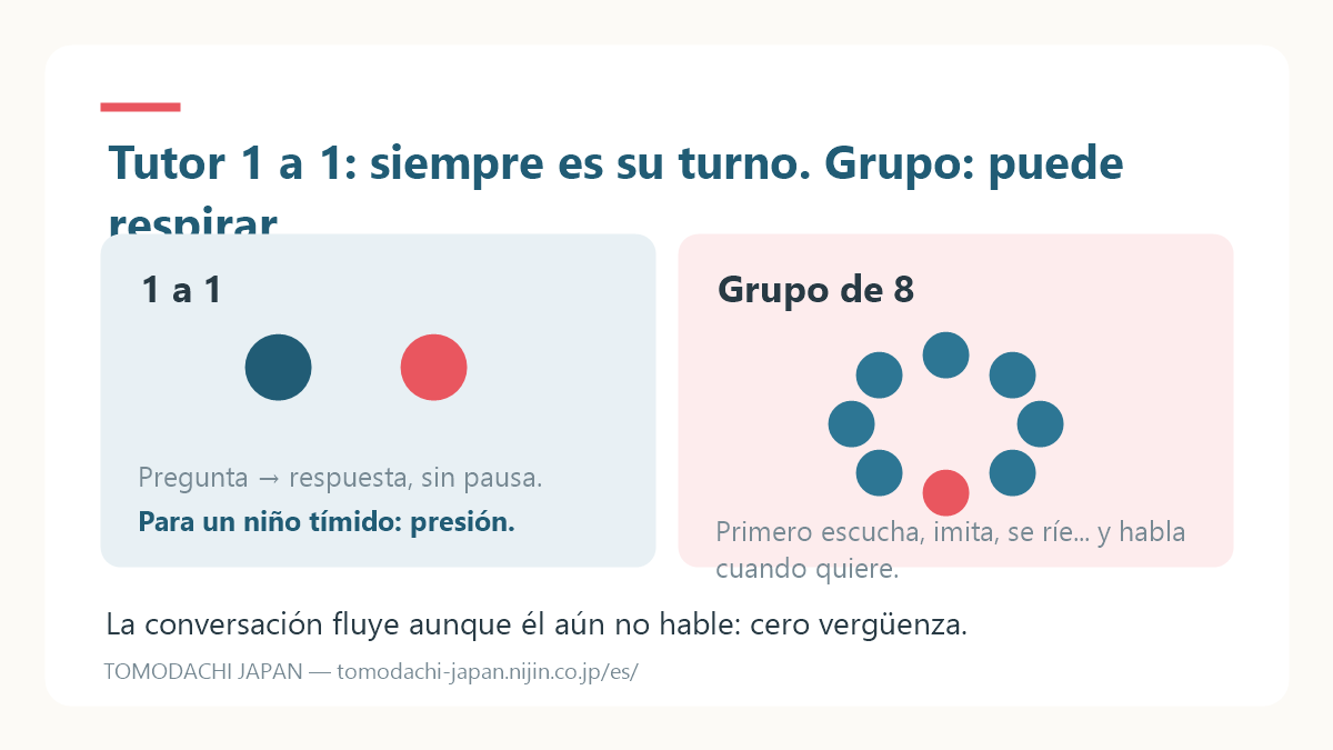 Ilustración comparativa: a la izquierda un niño solo bajo un reflector frente a un tutor 1 a 1, a la derecha el mismo niño relajado dentro de un círculo pequeño de niños