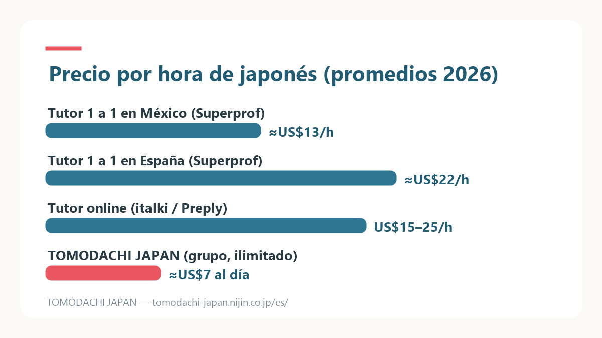 Gráfico comparativo de precios reales 2026: profesor particular de japonés en México y España frente a escuelas presenciales, apps y clases en grupo online