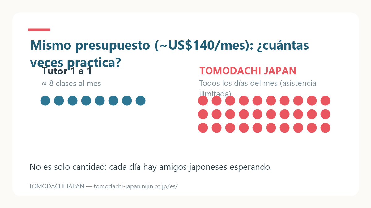 Ilustración que compara el mismo presupuesto mensual: dos clases particulares por semana frente a clases en grupo todos los días con TOMODACHI JAPAN