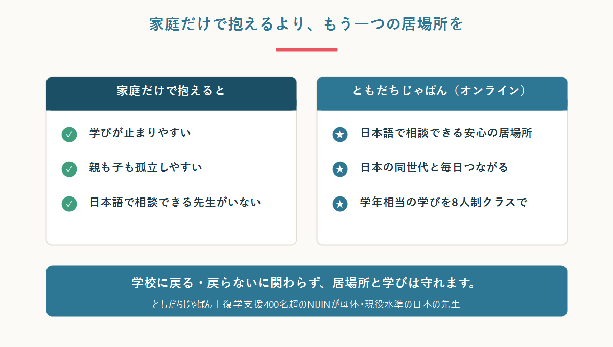家庭だけで抱え込むと学びが止まり親も孤立しやすいのに対し、ともだちじゃぱんは日本語の安心できる居場所と学年相当の学びを8人制クラス・送迎ゼロ・月24800円で提供することを比較した図