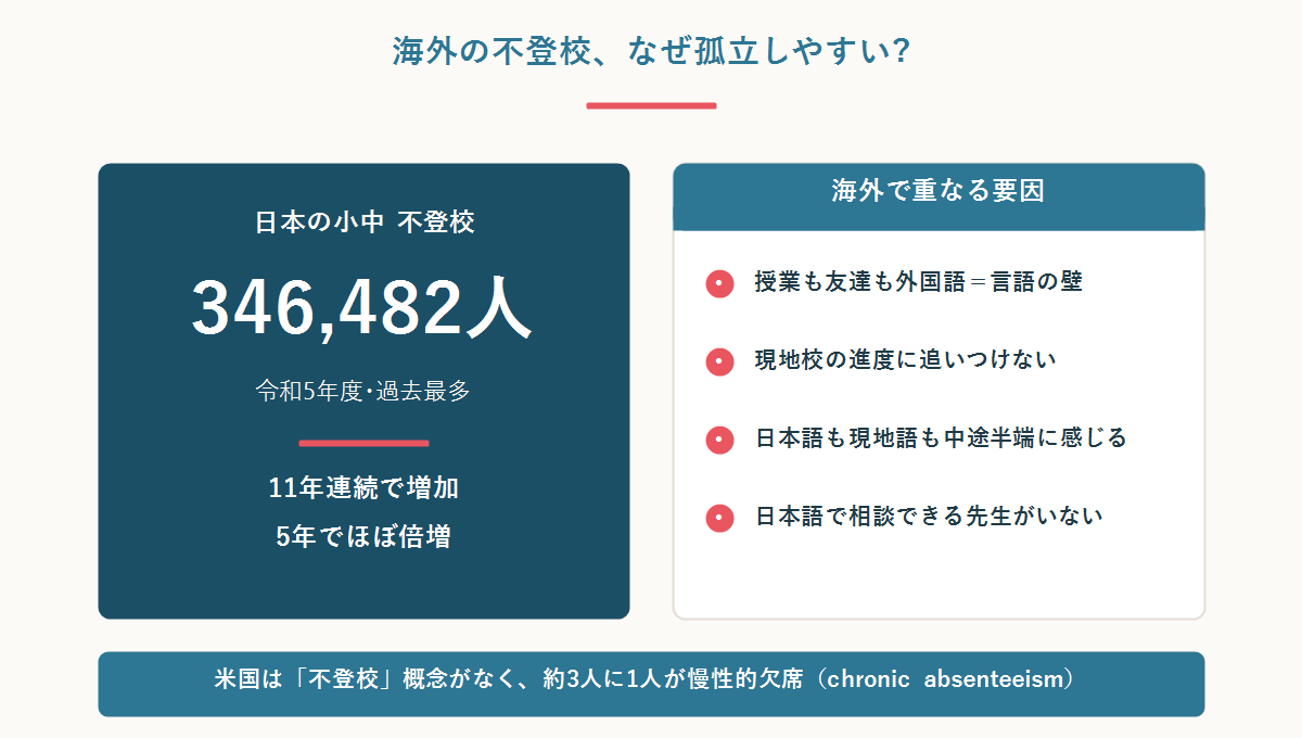 日本の不登校が令和5年度に過去最多34万6482人となり11年連続増・5年で倍増したことと、海外では言語の壁や相談先の少なさが重なることを示した図
