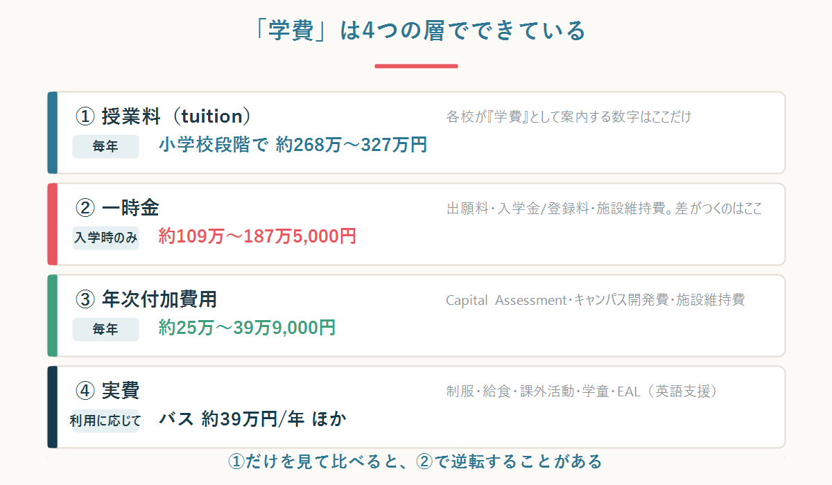 インターナショナルスクールの学費が授業料・一時金・年次付加費用・実費の4層でできていることを示す図