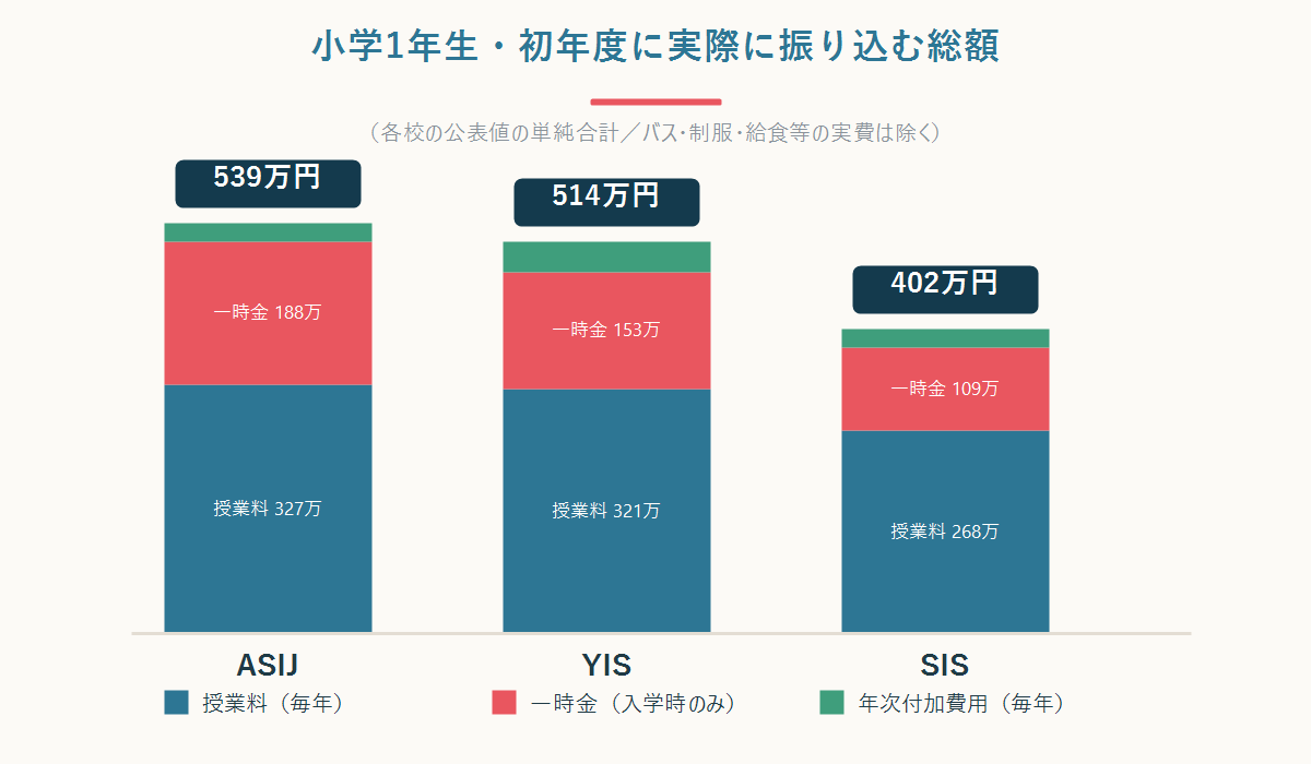 3校の初年度総額を授業料・一時金・年次付加費用に分けて積み上げた比較グラフ