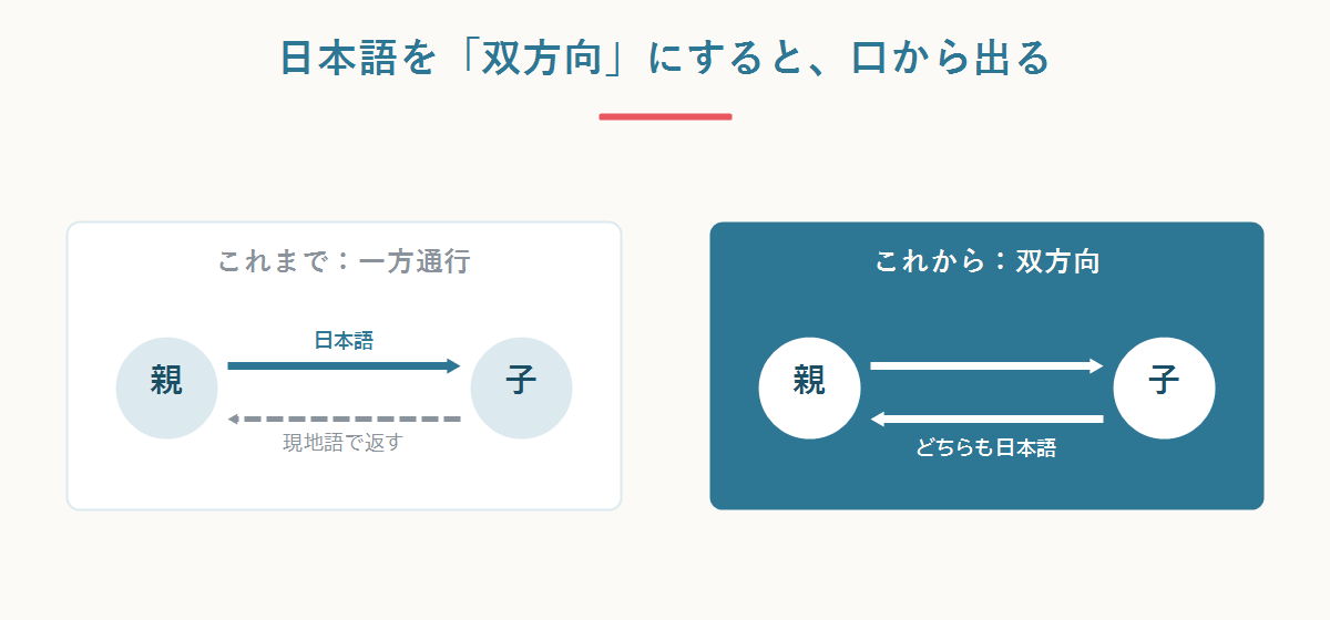 親だけが日本語を話す一方通行から、子どもも日本語で返す双方向のやりとりへ変える図