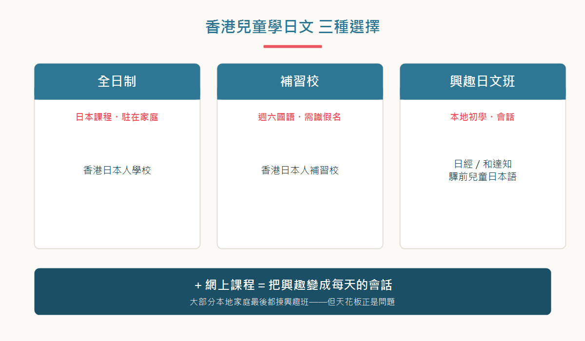 香港兒童學日文的三種選擇分類圖