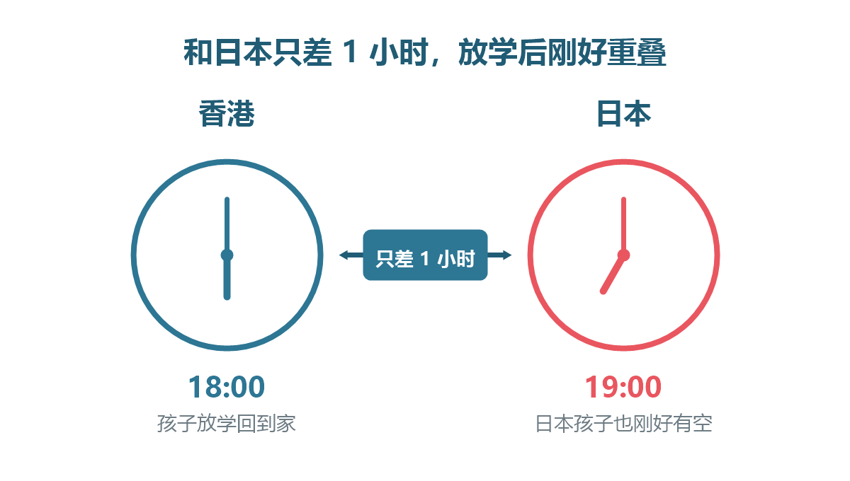 香港与日本只差一小时,放学后就能连线